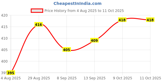 flipkart.com mankind Nurokind Pet Syrup 200ml Hepamust Syrup for Dog & Cat 200ml Pet Health Supplements mankind Price History Graph from 4 Aug 2025 to 10 Oct 2025