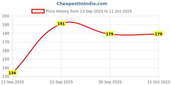 flipkart.com mankind Nurokind Pet Syrup With mecobalamin, Vitamin and Mineral Supplement Pet Health Supplements mankind Price History Graph from 13 Sep 2025 to 10 Oct 2025