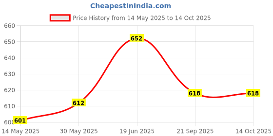 flipkart.com mankind Praganews Pack of 15 Pregnancy Test Kit mankind Price History Graph from 14 May 2025 to 14 Oct 2025
