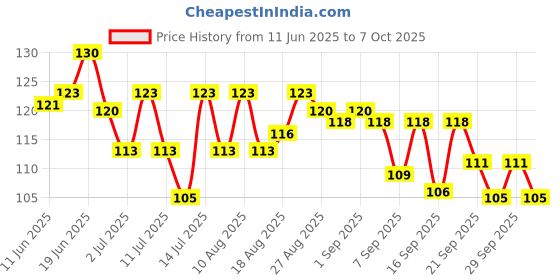 flipkart.com mankind Prega news one step urine HCG Digital Pregnancy Test Kit mankind Price History Graph from 11 Jun 2025 to 7 Oct 2025