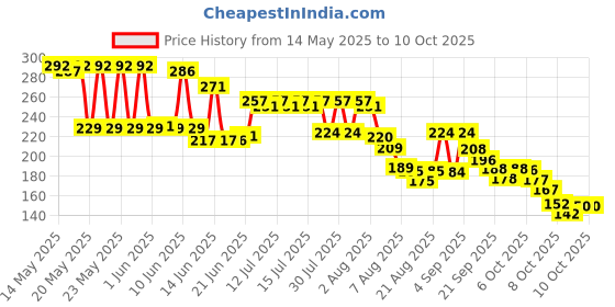 flipkart.com mankind Prega news one step urine HCG Digital Pregnancy Test Kit mankind Price History Graph from 14 May 2025 to 9 Oct 2025