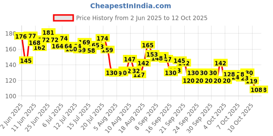 flipkart.com mankind Prega news one step urine HCG Pregnancy Test Kit mankind Price History Graph from 2 Jun 2025 to 11 Oct 2025