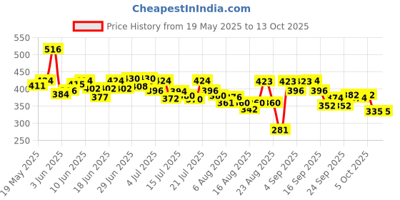 flipkart.com mankind Prega news one step urine HCG Pregnancy Test Kit mankind Price History Graph from 19 May 2025 to 13 Oct 2025