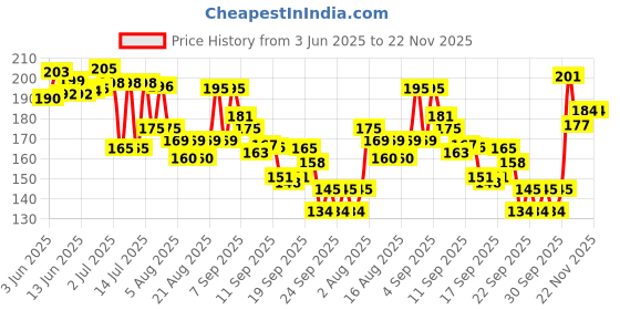 flipkart.com mankind Prega news one step urine HCG Pregnancy Test Kit mankind Price History Graph from 3 Jun 2025 to 21 Nov 2025