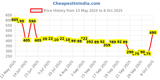 flipkart.com mankind Preganews ( Set of 12 Kit ) Digital Pregnancy Test Kit mankind Price History Graph from 13 May 2025 to 7 Oct 2025