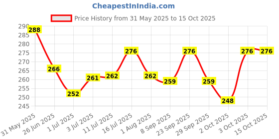 flipkart.com mankind Vitamin Supplement Liquid mankind Price History Graph from 31 May 2025 to 15 Oct 2025
