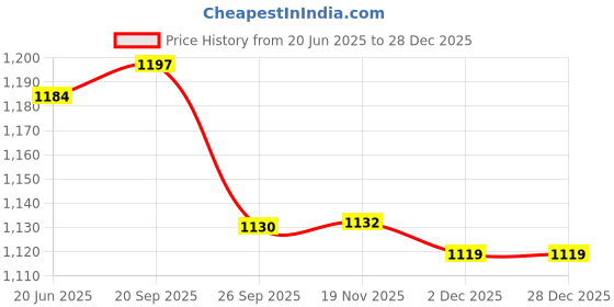 flipkart.com mankrit Solid Men Raincoat mankrit Price History Graph from 20 Jun 2025 to 28 Dec 2025