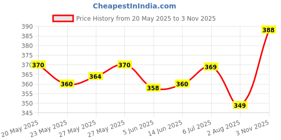 flipkart.com mankrit Solid Men Raincoat mankrit Price History Graph from 20 May 2025 to 3 Nov 2025