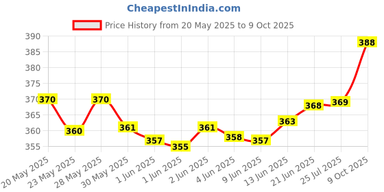 flipkart.com mankrit Solid Men Raincoat mankrit Price History Graph from 20 May 2025 to 9 Oct 2025