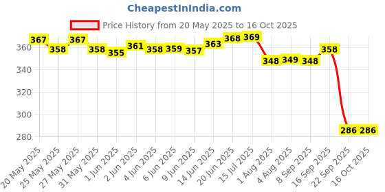 flipkart.com mankrit Solid Men Raincoat mankrit Price History Graph from 20 May 2025 to 15 Oct 2025