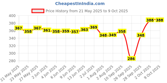 flipkart.com mankrit Solid Men Raincoat mankrit Price History Graph from 21 May 2025 to 9 Oct 2025