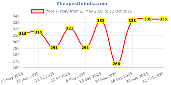 flipkart.com mankrit Solid Men Raincoat mankrit Price History Graph from 21 May 2025 to 12 Oct 2025