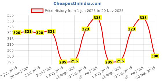 flipkart.com mankrit Solid Men Raincoat mankrit Price History Graph from 1 Jun 2025 to 20 Nov 2025