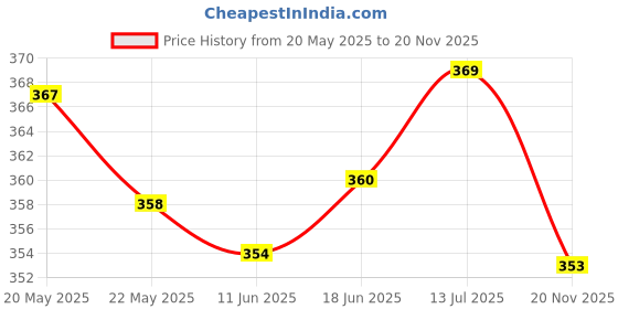 flipkart.com mankrit Solid Men Raincoat mankrit Price History Graph from 20 May 2025 to 20 Nov 2025