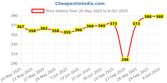flipkart.com mankrit Solid Men Raincoat mankrit Price History Graph from 20 May 2025 to 6 Oct 2025