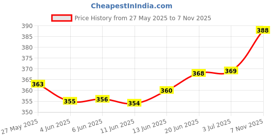 flipkart.com mankrit Solid Men Raincoat mankrit Price History Graph from 27 May 2025 to 7 Nov 2025