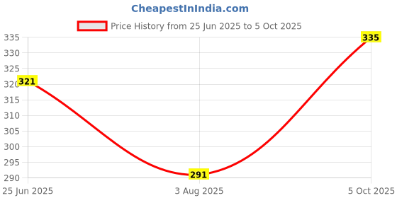 flipkart.com mankrit Solid Men Raincoat mankrit Price History Graph from 25 Jun 2025 to 5 Oct 2025