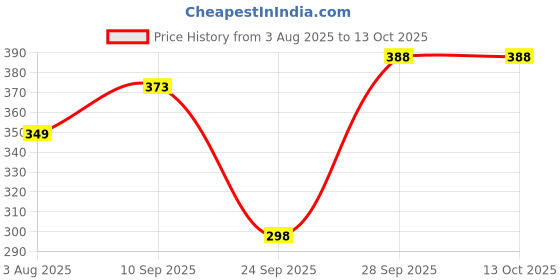 flipkart.com mankrit Solid Men Raincoat mankrit Price History Graph from 3 Aug 2025 to 13 Oct 2025