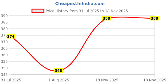 flipkart.com mankrit Solid Men Raincoat mankrit Price History Graph from 31 Jul 2025 to 15 Nov 2025
