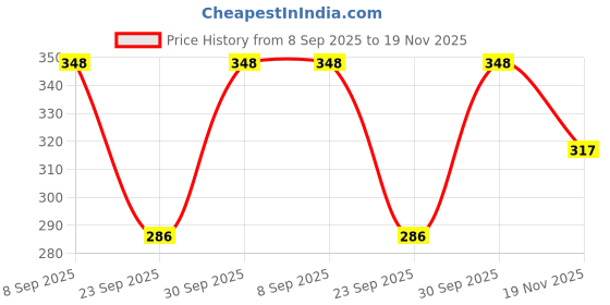 flipkart.com mankrit Solid Men Raincoat mankrit Price History Graph from 8 Sep 2025 to 19 Nov 2025