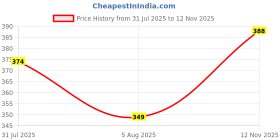 flipkart.com mankrit Solid Men Raincoat mankrit Price History Graph from 31 Jul 2025 to 12 Nov 2025
