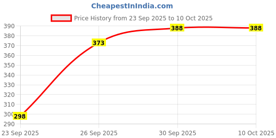 flipkart.com mankrit Solid Men Raincoat mankrit Price History Graph from 23 Sep 2025 to 9 Oct 2025