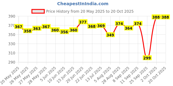 flipkart.com mankrit Solid Women Raincoat mankrit Price History Graph from 20 May 2025 to 20 Oct 2025