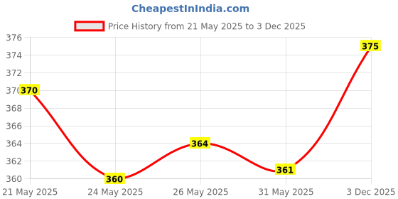 flipkart.com mankrit Solid Women Raincoat mankrit Price History Graph from 21 May 2025 to 3 Dec 2025