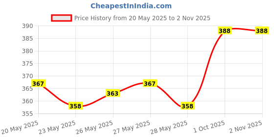 flipkart.com mankrit Solid Women Raincoat mankrit Price History Graph from 20 May 2025 to 1 Nov 2025