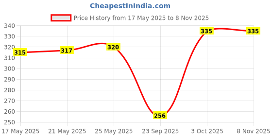 flipkart.com mankrit Solid Women Raincoat mankrit Price History Graph from 17 May 2025 to 6 Nov 2025