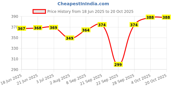 flipkart.com mankrit Solid Women Raincoat mankrit Price History Graph from 18 Jun 2025 to 20 Oct 2025