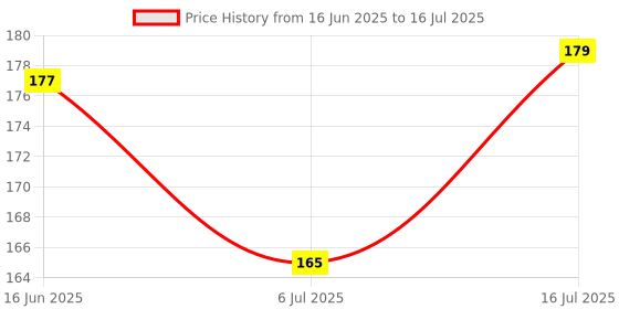 flipkart.com Mankson 24 in 1 Mini Screwdriver Set Precision Screwdriver Set mankson Price History Graph from 16 Jun 2025 to 16 Jul 2025