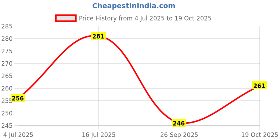 flipkart.com manlino Men Graphic Print Round Neck Cotton Blend Black T-Shirt manlino Price History Graph from 4 Jul 2025 to 19 Oct 2025