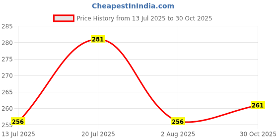 flipkart.com manlino Men Graphic Print Round Neck Pure Cotton Black T-Shirt manlino Price History Graph from 13 Jul 2025 to 30 Oct 2025