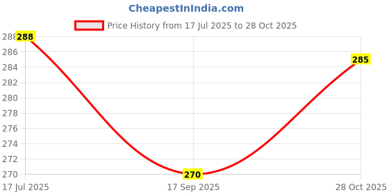 flipkart.com manlino Men Graphic Print Round Neck Pure Cotton Black T-Shirt manlino Price History Graph from 17 Jul 2025 to 28 Oct 2025