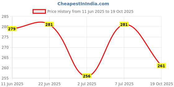 flipkart.com manlino Men Printed Round Neck Cotton Blend Black T-Shirt manlino Price History Graph from 11 Jun 2025 to 19 Oct 2025