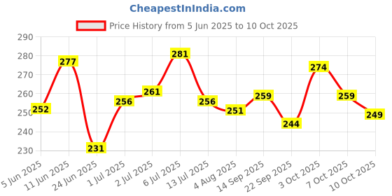 flipkart.com manlino Men Printed Round Neck Pure Cotton Black T-Shirt manlino Price History Graph from 5 Jun 2025 to 10 Oct 2025