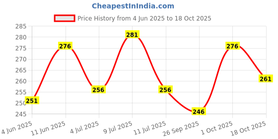 flipkart.com manlino Men Printed Round Neck Pure Cotton Black T-Shirt manlino Price History Graph from 4 Jun 2025 to 18 Oct 2025