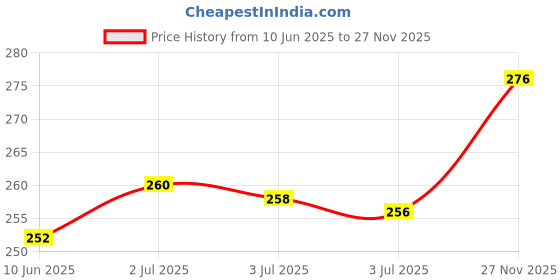 flipkart.com manlino Men Printed, Typography Round Neck Cotton Blend Black T-Shirt manlino Price History Graph from 10 Jun 2025 to 25 Nov 2025