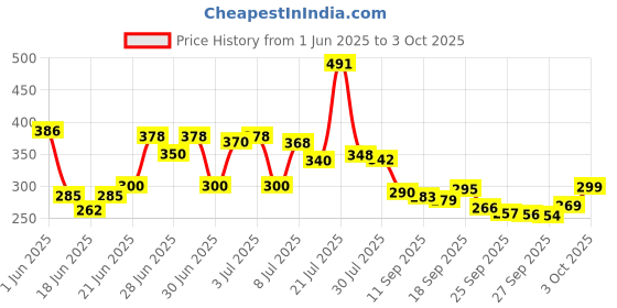flipkart.com manlu SET OF 4 PLANTER STAND Plant Container Set manlu Price History Graph from 1 Jun 2025 to 3 Oct 2025