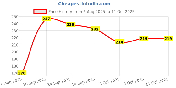 flipkart.com manly method Peak Performance: Vitamin C-Powered Sports Hydration Energy Drink manly method Price History Graph from 6 Aug 2025 to 9 Oct 2025