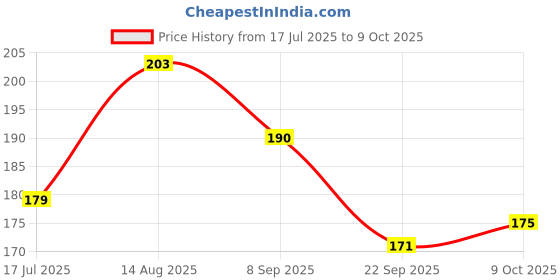 flipkart.com manly method Stay Energized with Electrolyte: Refreshing Re-hydration Tablets Energy Drink manly method Price History Graph from 17 Jul 2025 to 9 Oct 2025