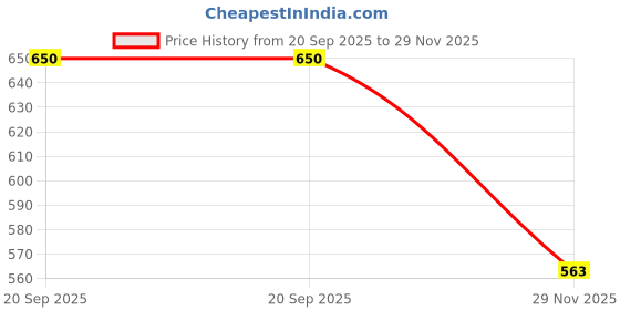 flipkart.com manmai coins 100 COINS LOT - 10 Paisa 1988-1991 Stainless steel 2 g 16 mm - circulated condition - india Medieval Coin Collection manmai coins Price History Graph from 20 Sep 2025 to 29 Nov 2025