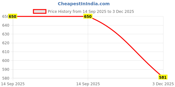 flipkart.com manmai coins 4 ALL DIFFERENT VARIETY SET - 25 PAISA COMMEMORATIVE COIN - CIRCULATED CONDITION - INDIA Medieval Coin Collection manmai coins Price History Graph from 14 Sep 2025 to 3 Dec 2025