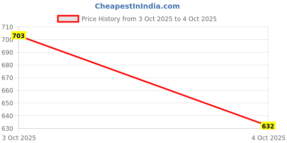 flipkart.com manmohitsaree Solid Semi Stitched Lehenga Choli manmohitsaree Price History Graph from 3 Oct 2025 to 4 Oct 2025