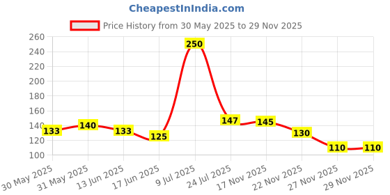flipkart.com manmora MORA 002 BOX manmora Price History Graph from 30 May 2025 to 28 Nov 2025