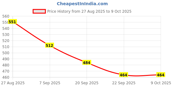 flipkart.com mann international rkm02 Roti and Khakra Maker mann international Price History Graph from 27 Aug 2025 to 7 Oct 2025