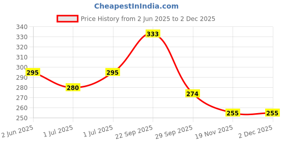 flipkart.com manna Banana Cereal Mix for Babies, Infants, 200g | Banana Powder | Kannankaya Powder | Made from high quality Nendran Bananas Cereal manna Price History Graph from 2 Jun 2025 to 2 Dec 2025