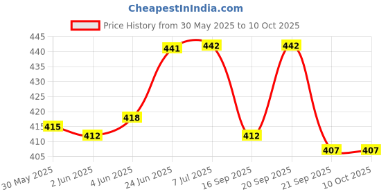 flipkart.com manna Go Grains Multigrain Kids Drink | Clinically Proven 100% More Growth in 90 Days* manna Price History Graph from 30 May 2025 to 10 Oct 2025