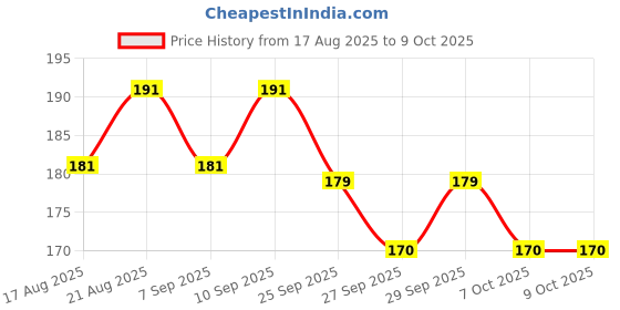 flipkart.com manna Health Mix Instant Multigrain Cereal, Strawberry, Banana, Dates, with Milk Cereal manna Price History Graph from 17 Aug 2025 to 7 Oct 2025